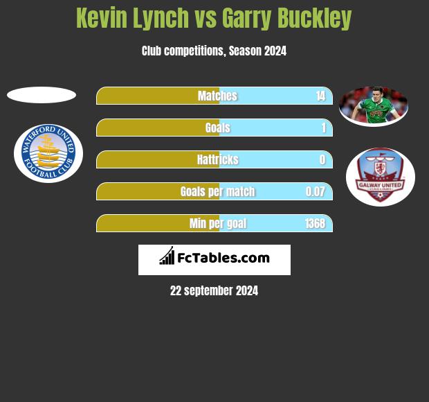 Kevin Lynch vs Garry Buckley h2h player stats