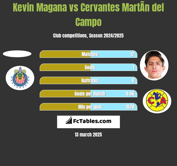 Kevin Magana vs Cervantes MartÃ­n del Campo h2h player stats