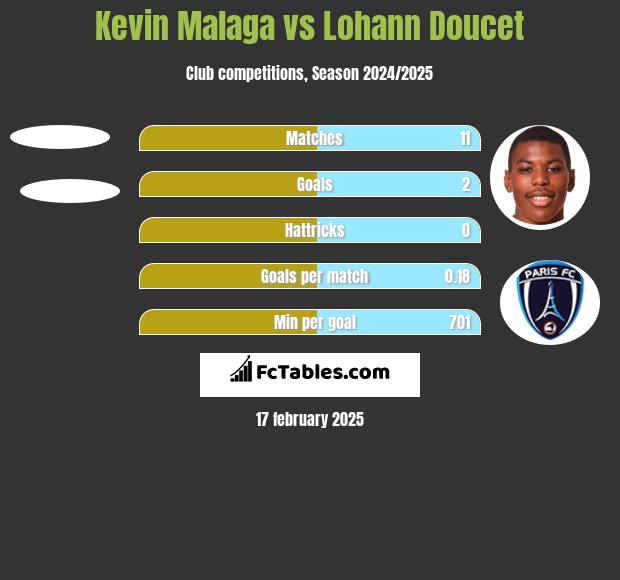 Kevin Malaga vs Lohann Doucet h2h player stats