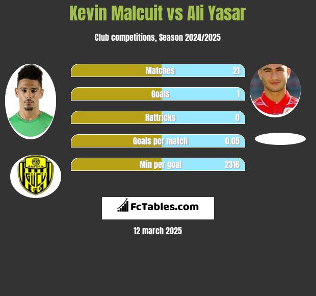 Kevin Malcuit vs Ali Yasar h2h player stats