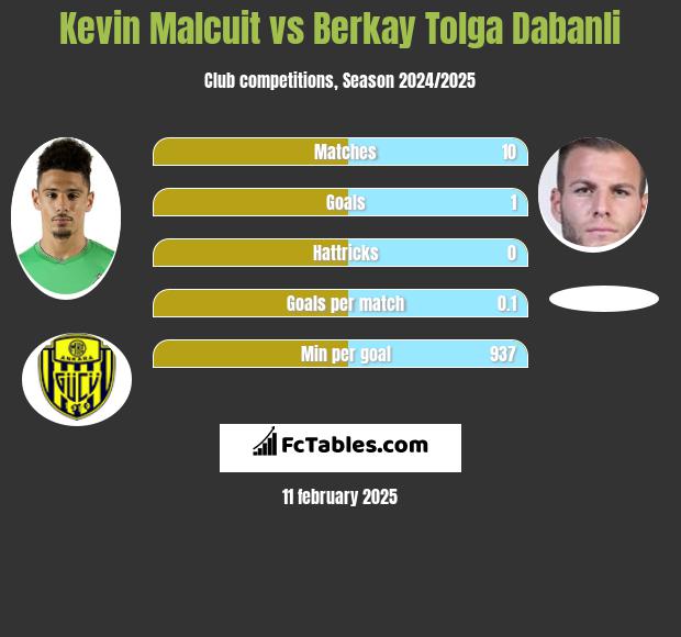 Kevin Malcuit vs Berkay Tolga Dabanli h2h player stats