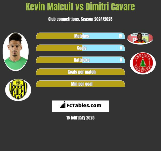 Kevin Malcuit vs Dimitri Cavare h2h player stats