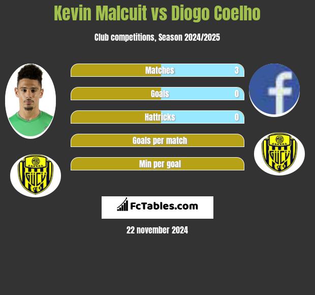 Kevin Malcuit vs Diogo Coelho h2h player stats