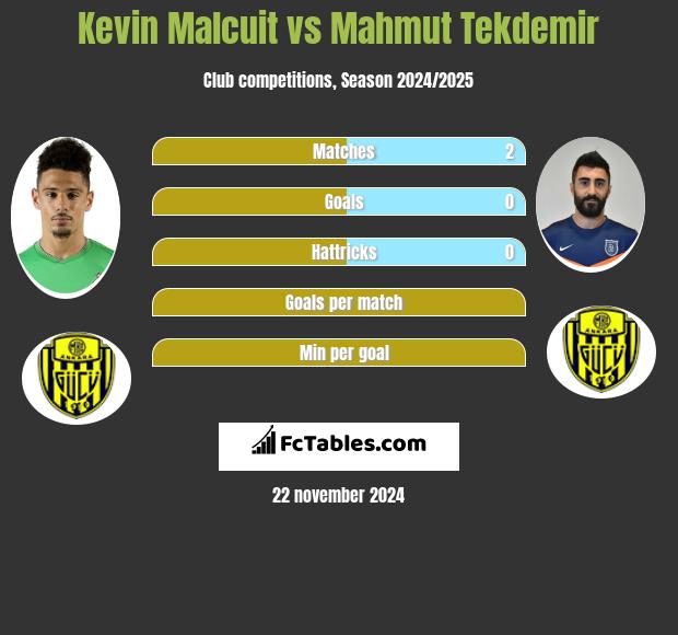 Kevin Malcuit vs Mahmut Tekdemir h2h player stats