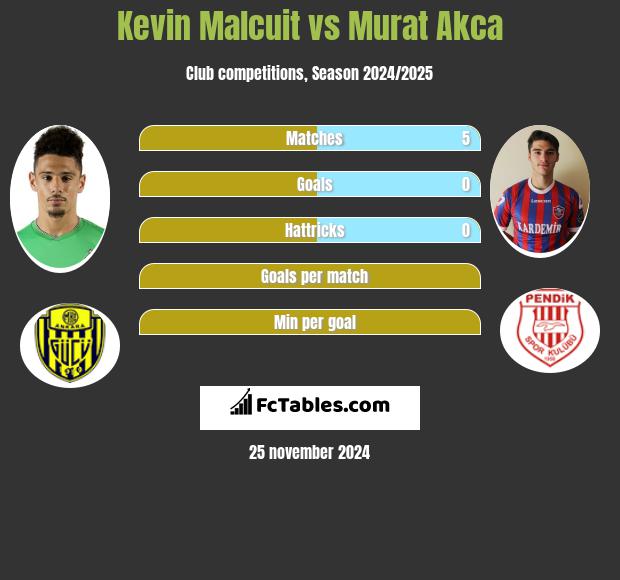 Kevin Malcuit vs Murat Akca h2h player stats