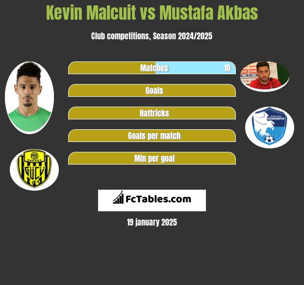 Kevin Malcuit vs Mustafa Akbas h2h player stats