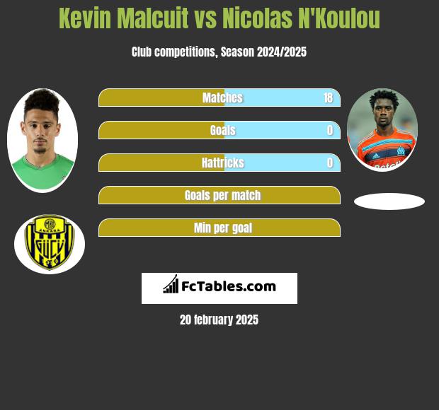 Kevin Malcuit vs Nicolas N'Koulou h2h player stats