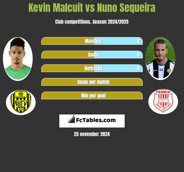 Kevin Malcuit vs Nuno Sequeira h2h player stats