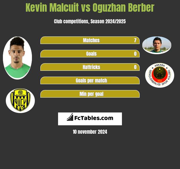 Kevin Malcuit vs Oguzhan Berber h2h player stats