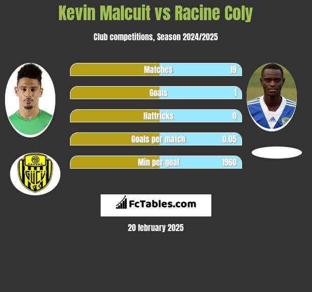 Kevin Malcuit vs Racine Coly h2h player stats