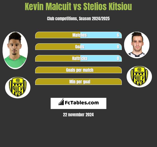 Kevin Malcuit vs Stelios Kitsiou h2h player stats