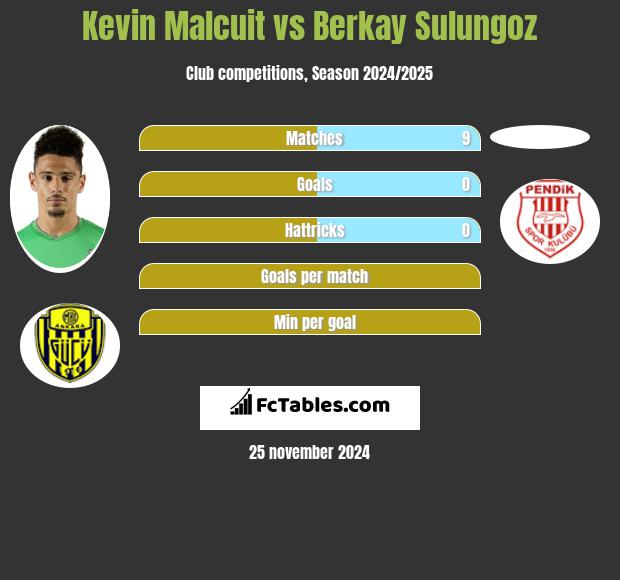 Kevin Malcuit vs Berkay Sulungoz h2h player stats