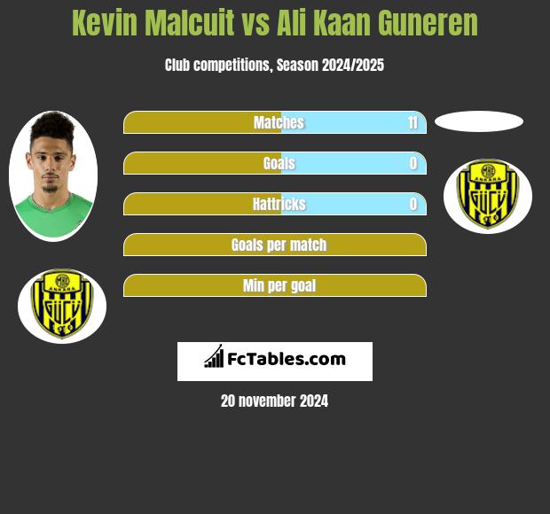 Kevin Malcuit vs Ali Kaan Guneren h2h player stats