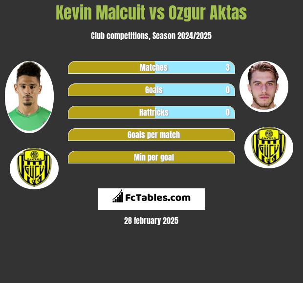 Kevin Malcuit vs Ozgur Aktas h2h player stats