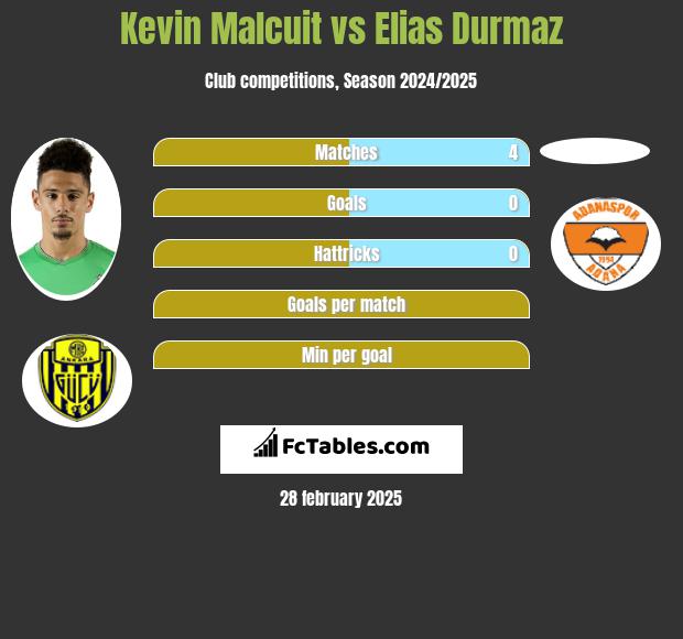 Kevin Malcuit vs Elias Durmaz h2h player stats