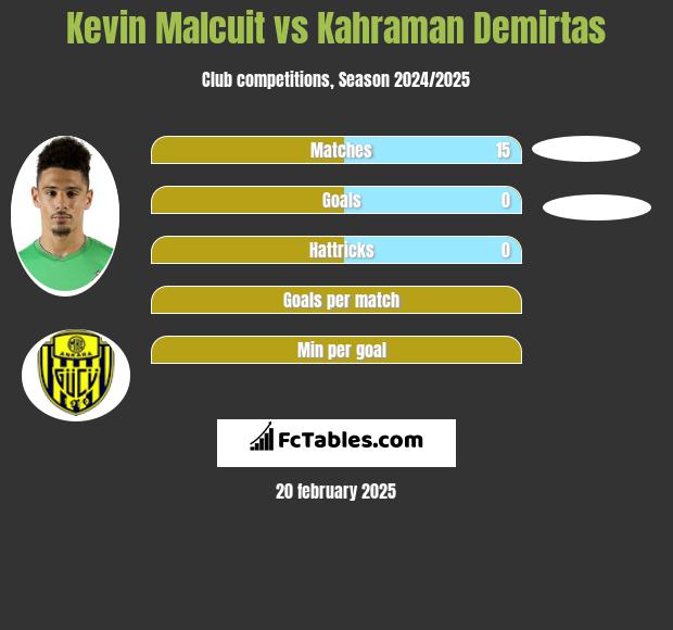 Kevin Malcuit vs Kahraman Demirtas h2h player stats