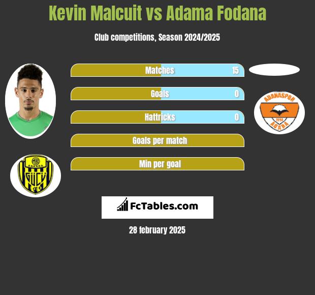 Kevin Malcuit vs Adama Fodana h2h player stats