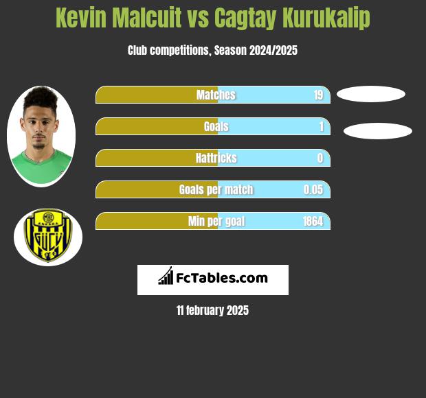 Kevin Malcuit vs Cagtay Kurukalip h2h player stats