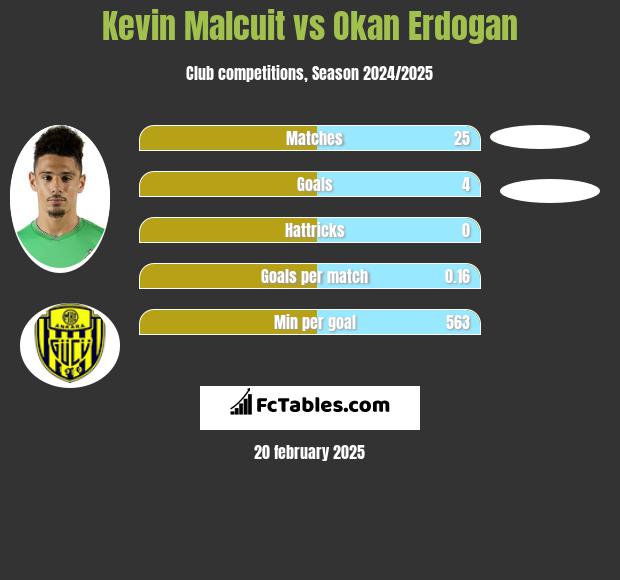 Kevin Malcuit vs Okan Erdogan h2h player stats