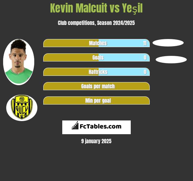 Kevin Malcuit vs Yeşil h2h player stats