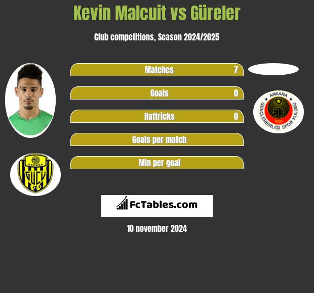 Kevin Malcuit vs Güreler h2h player stats