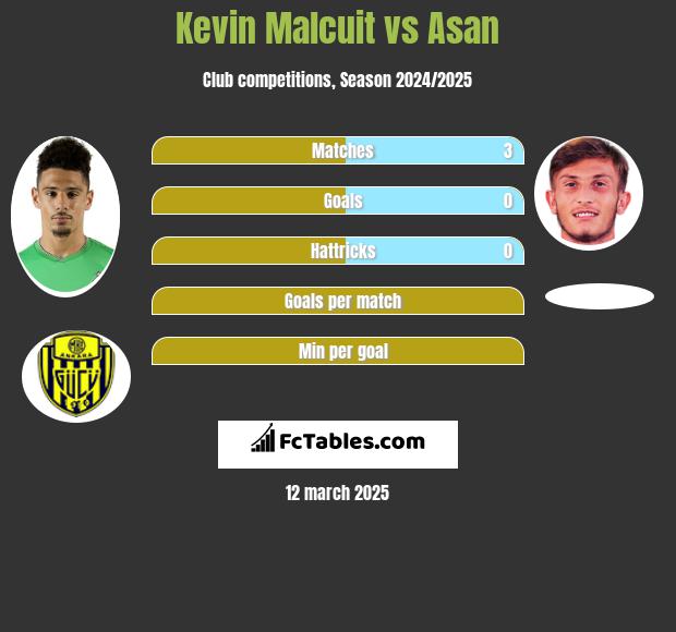 Kevin Malcuit vs Asan h2h player stats