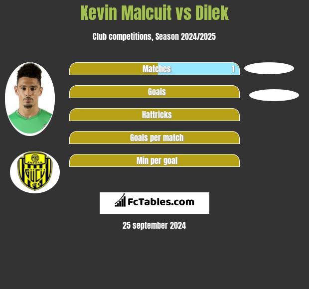 Kevin Malcuit vs Dilek h2h player stats