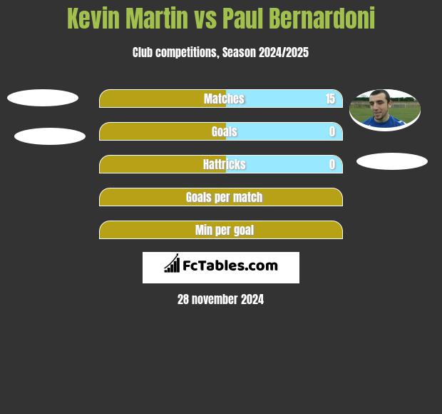 Kevin Martin vs Paul Bernardoni h2h player stats