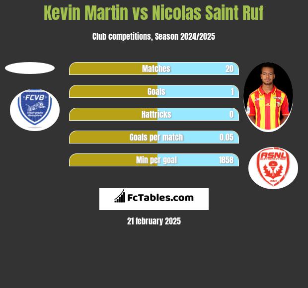 Kevin Martin vs Nicolas Saint Ruf h2h player stats