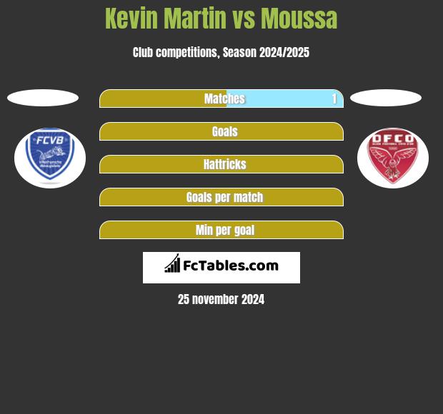 Kevin Martin vs Moussa h2h player stats