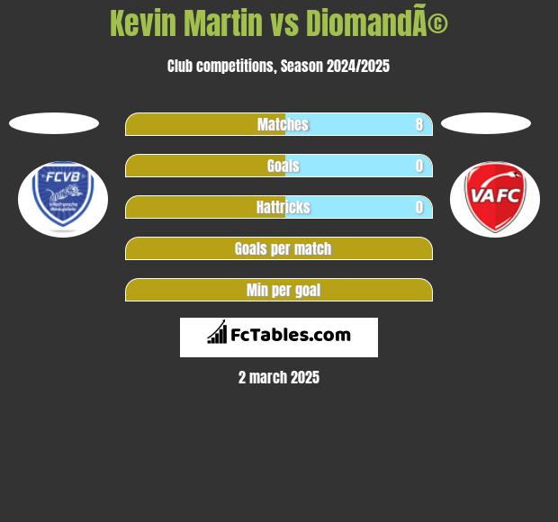 Kevin Martin vs DiomandÃ© h2h player stats