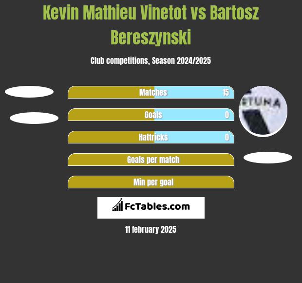 Kevin Mathieu Vinetot vs Bartosz Bereszyński h2h player stats