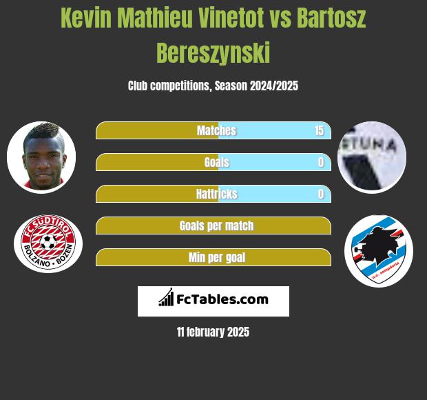 Kevin Mathieu Vinetot vs Bartosz Bereszynski h2h player stats