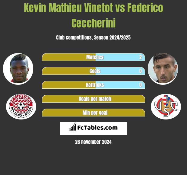 Kevin Mathieu Vinetot vs Federico Ceccherini h2h player stats