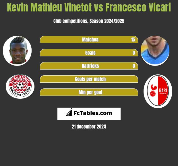 Kevin Mathieu Vinetot vs Francesco Vicari h2h player stats