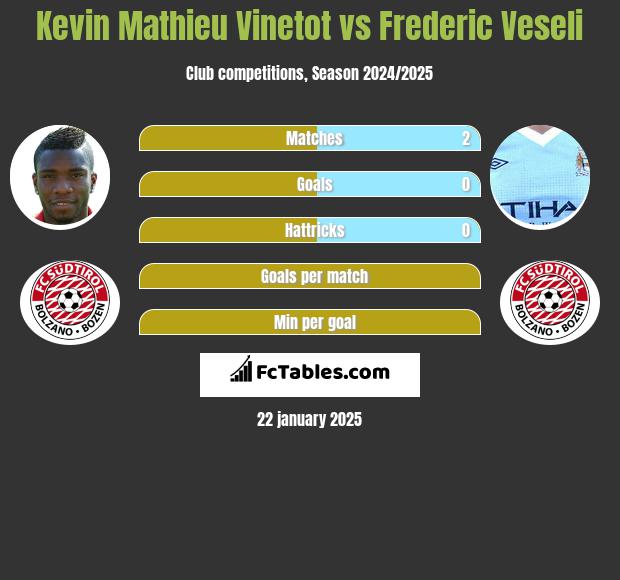 Kevin Mathieu Vinetot vs Frederic Veseli h2h player stats