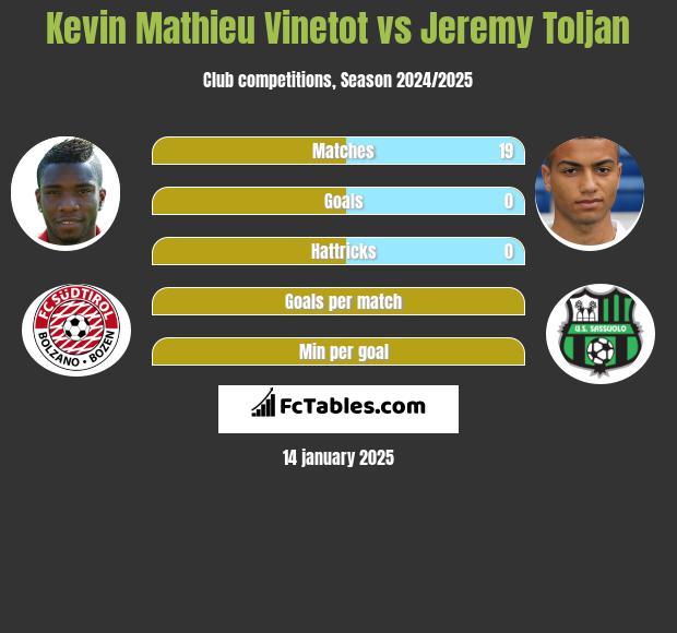 Kevin Mathieu Vinetot vs Jeremy Toljan h2h player stats