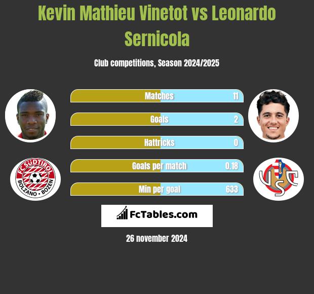 Kevin Mathieu Vinetot vs Leonardo Sernicola h2h player stats