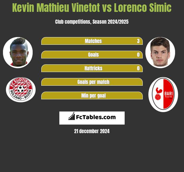 Kevin Mathieu Vinetot vs Lorenco Simic h2h player stats