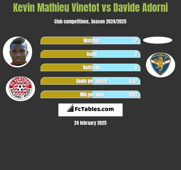 Kevin Mathieu Vinetot vs Davide Adorni h2h player stats