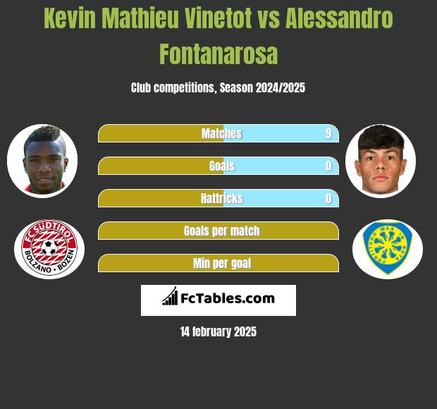 Kevin Mathieu Vinetot vs Alessandro Fontanarosa h2h player stats