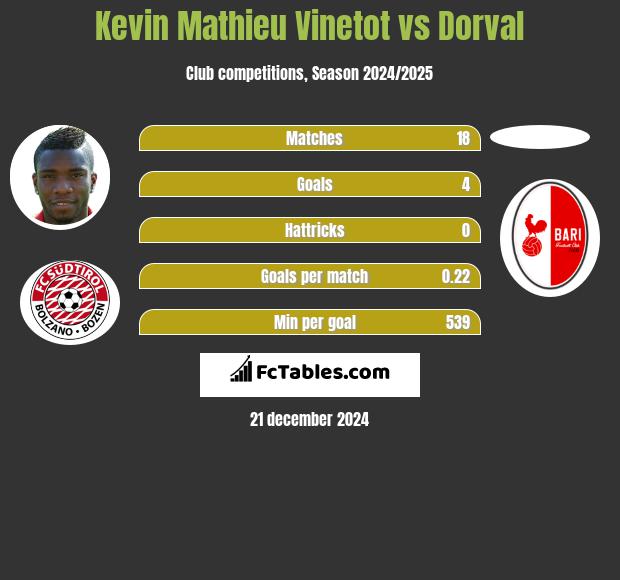 Kevin Mathieu Vinetot vs Dorval h2h player stats