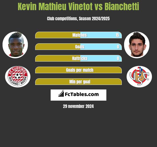 Kevin Mathieu Vinetot vs Bianchetti h2h player stats