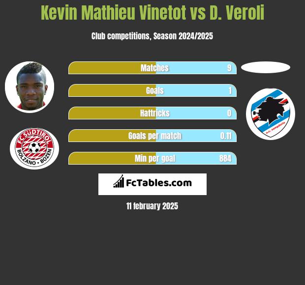 Kevin Mathieu Vinetot vs D. Veroli h2h player stats