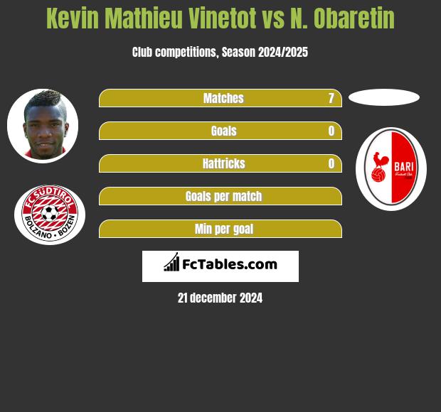 Kevin Mathieu Vinetot vs N. Obaretin h2h player stats