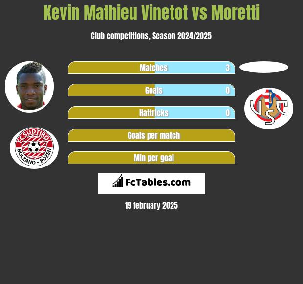 Kevin Mathieu Vinetot vs Moretti h2h player stats