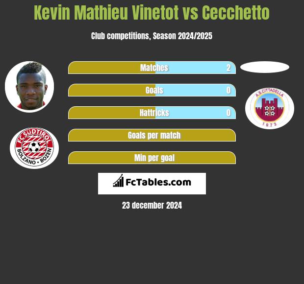 Kevin Mathieu Vinetot vs Cecchetto h2h player stats