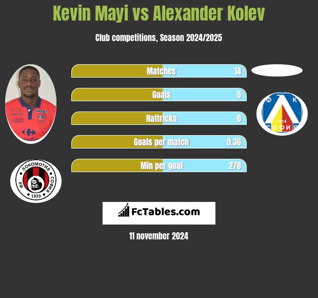 Kevin Mayi vs Alexander Kolev h2h player stats