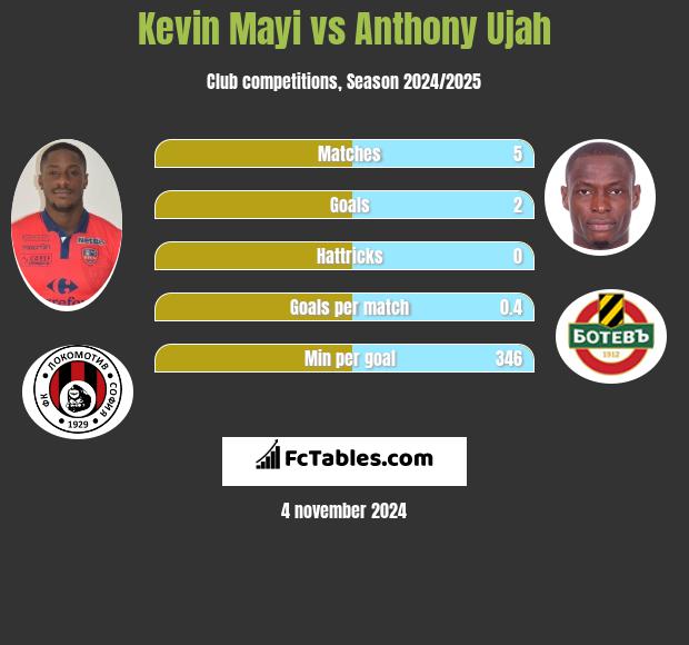 Kevin Mayi vs Anthony Ujah h2h player stats