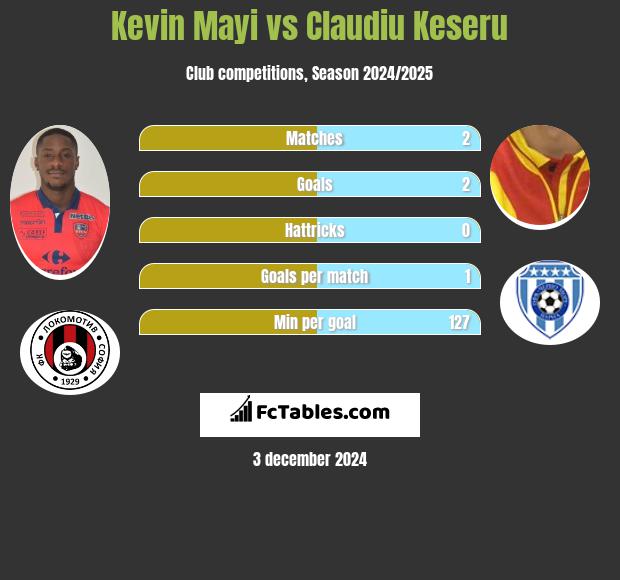 Kevin Mayi vs Claudiu Keseru h2h player stats